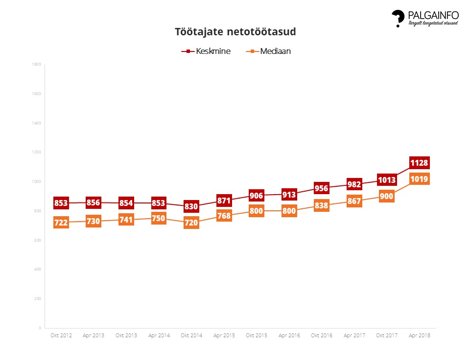 Netotasud apr 2018